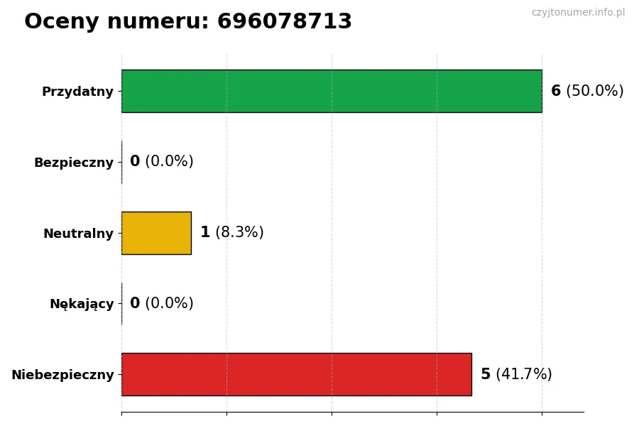 Wykres przedstawiający oceny użytkowników w skali 1-5 dla numeru 696078713