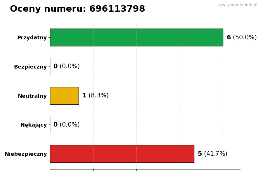Wykres przedstawiający oceny użytkowników w skali 1-5 dla numeru 696113798