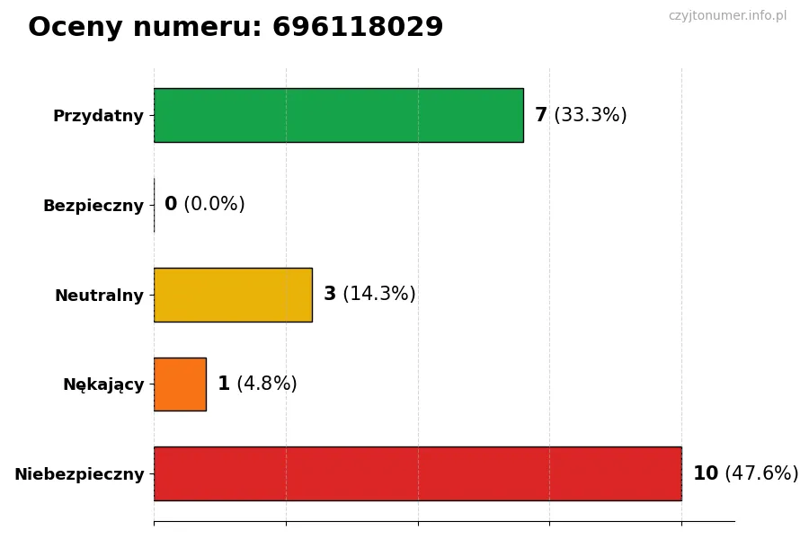 Wykres przedstawiający oceny użytkowników w skali 1-5 dla numeru 696118029