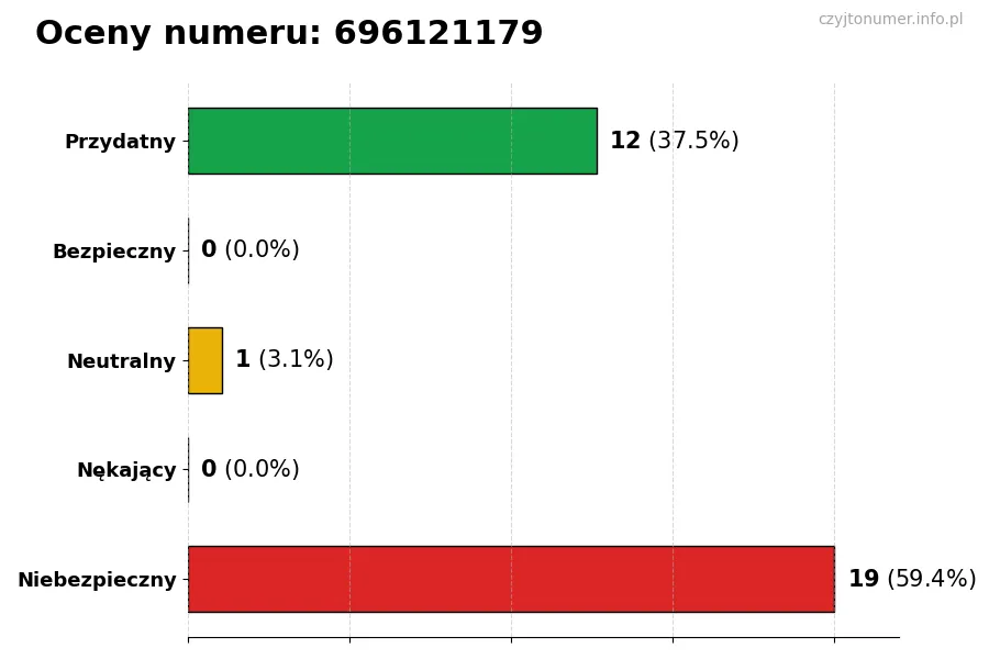 Wykres przedstawiający oceny użytkowników w skali 1-5 dla numeru 696121179