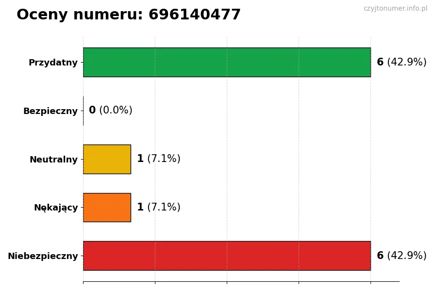 Wykres przedstawiający oceny użytkowników w skali 1-5 dla numeru 696140477