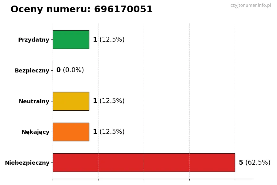 Wykres przedstawiający oceny użytkowników w skali 1-5 dla numeru 696170051