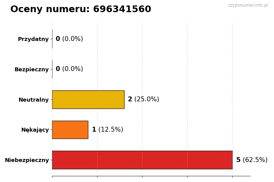 Wykres przedstawiający oceny użytkowników w skali 1-5 dla numeru 696341560