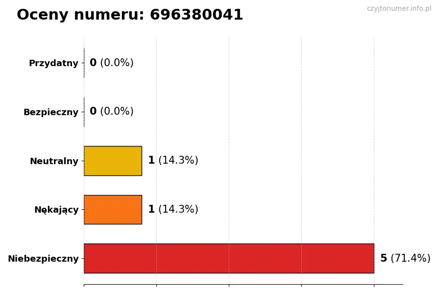 Wykres przedstawiający oceny użytkowników w skali 1-5 dla numeru 696380041