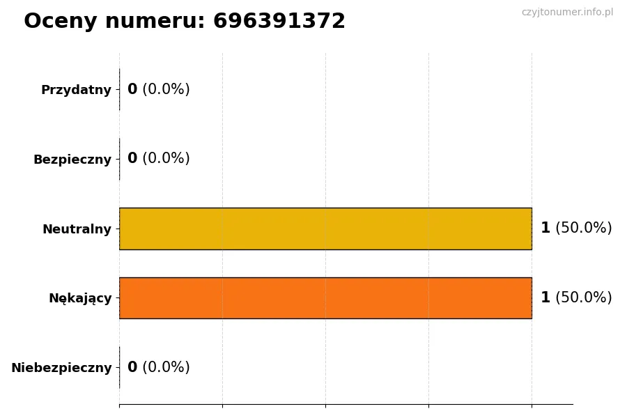 Wykres przedstawiający oceny użytkowników w skali 1-5 dla numeru 696391372