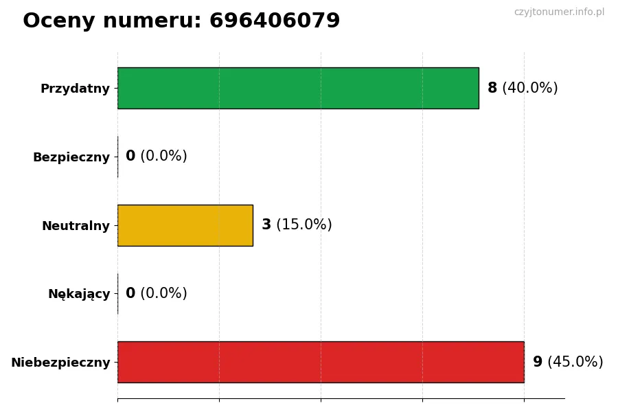 Wykres przedstawiający oceny użytkowników w skali 1-5 dla numeru 696406079