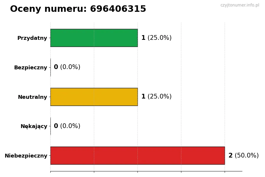 Wykres przedstawiający oceny użytkowników w skali 1-5 dla numeru 696406315