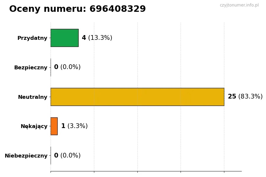 Wykres przedstawiający oceny użytkowników w skali 1-5 dla numeru 696408329