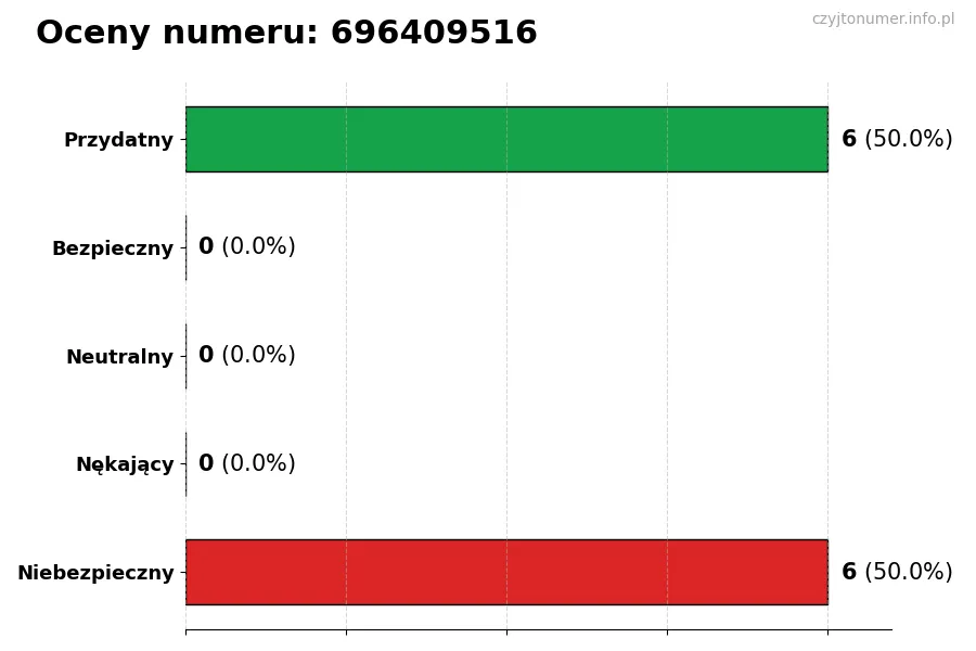 Wykres przedstawiający oceny użytkowników w skali 1-5 dla numeru 696409516