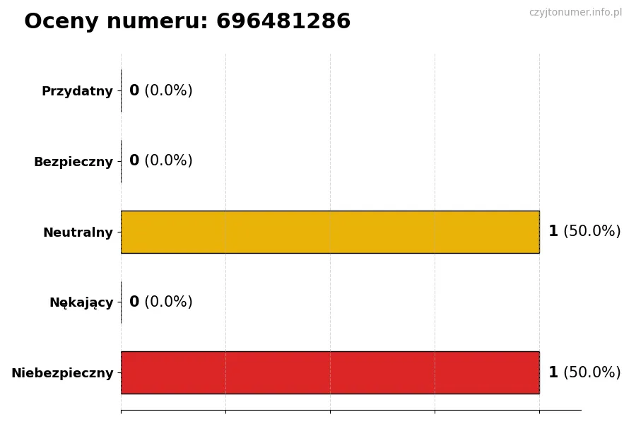 Wykres przedstawiający oceny użytkowników w skali 1-5 dla numeru 696481286