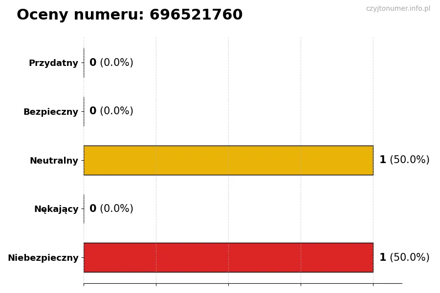 Wykres przedstawiający oceny użytkowników w skali 1-5 dla numeru 696521760