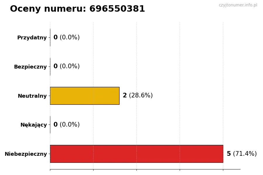Wykres przedstawiający oceny użytkowników w skali 1-5 dla numeru 696550381