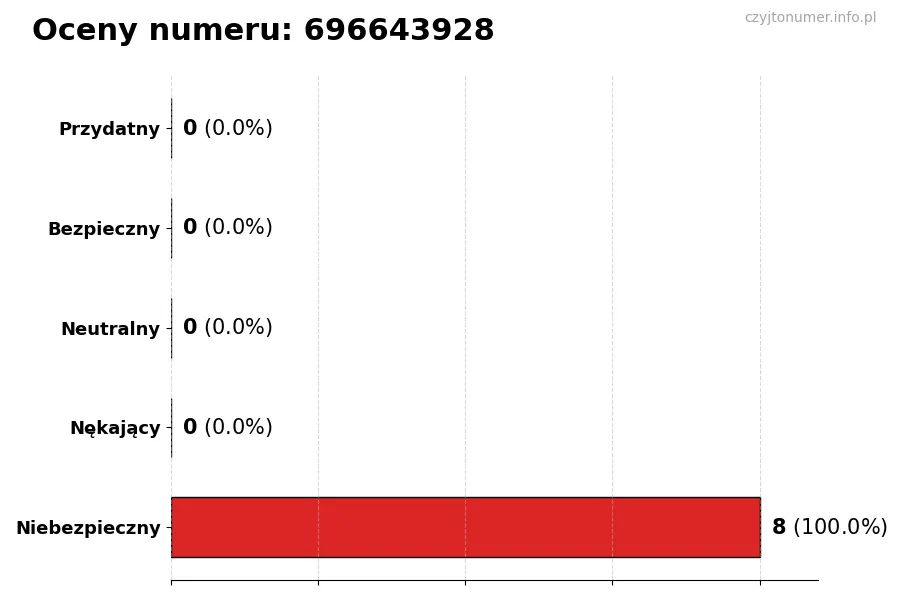 Wykres przedstawiający oceny użytkowników w skali 1-5 dla numeru 696643928