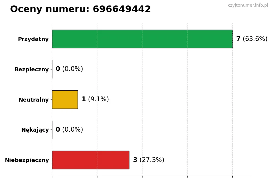 Wykres przedstawiający oceny użytkowników w skali 1-5 dla numeru 696649442