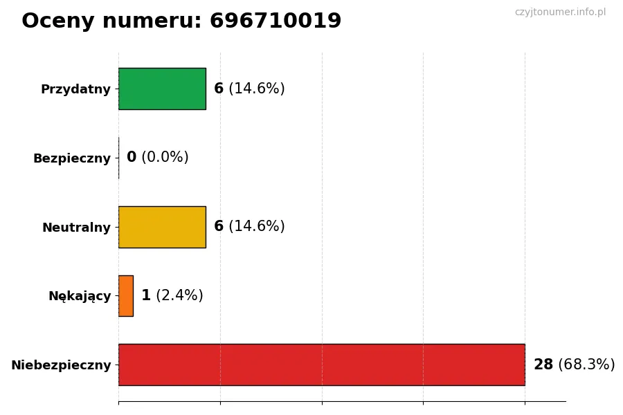 Wykres przedstawiający oceny użytkowników w skali 1-5 dla numeru 696710019