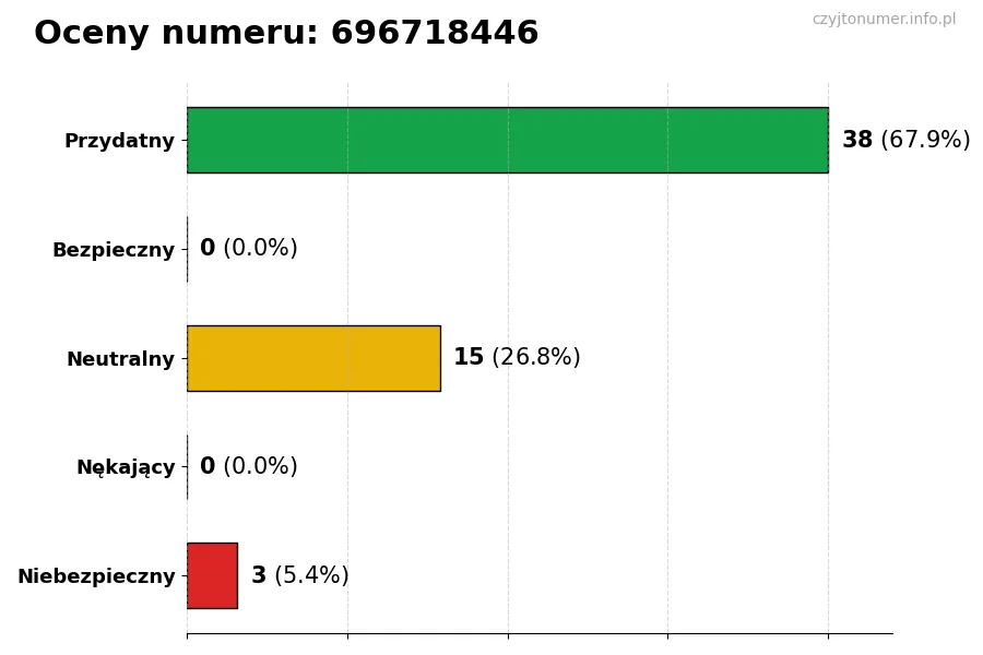Wykres przedstawiający oceny użytkowników w skali 1-5 dla numeru 696718446