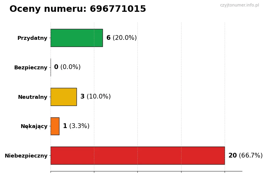 Wykres przedstawiający oceny użytkowników w skali 1-5 dla numeru 696771015