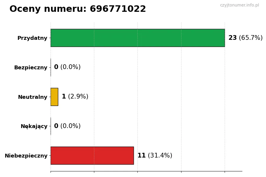 Wykres przedstawiający oceny użytkowników w skali 1-5 dla numeru 696771022