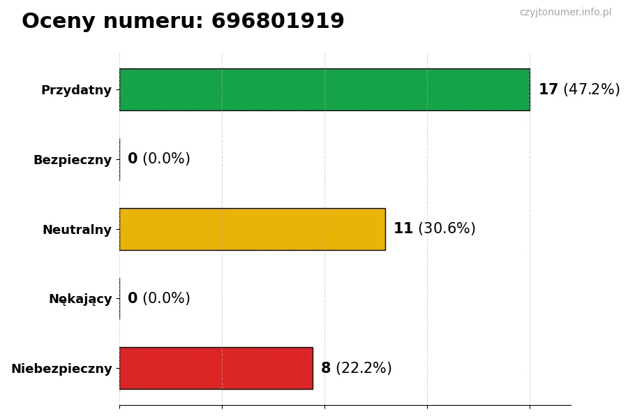 Wykres przedstawiający oceny użytkowników w skali 1-5 dla numeru 696801919