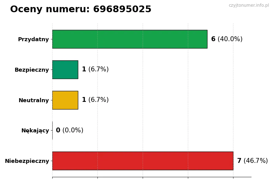 Wykres przedstawiający oceny użytkowników w skali 1-5 dla numeru 696895025