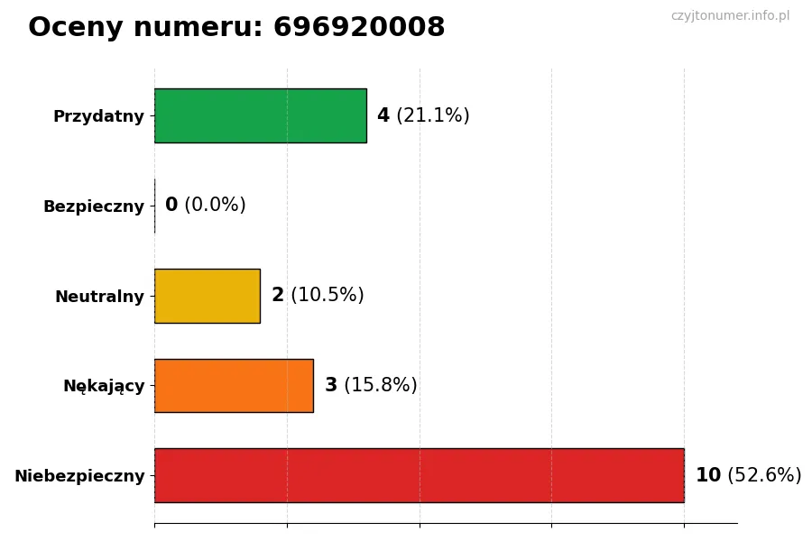Wykres przedstawiający oceny użytkowników w skali 1-5 dla numeru 696920008