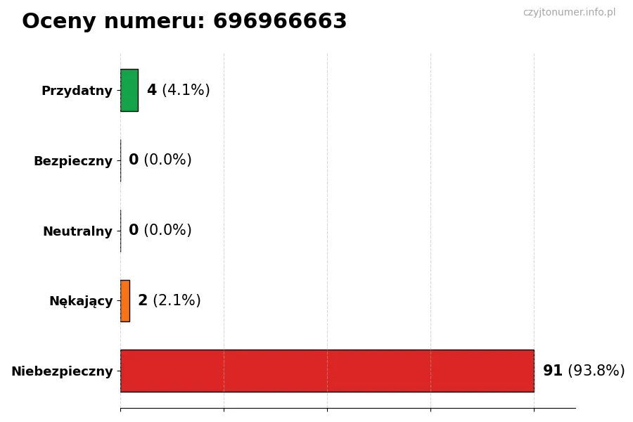 Wykres przedstawiający oceny użytkowników w skali 1-5 dla numeru 696966663
