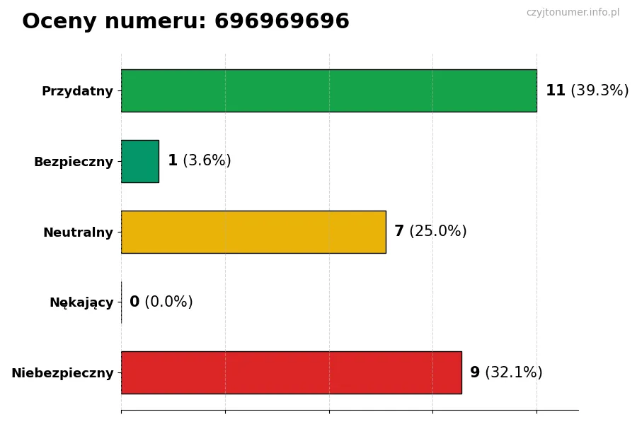 Wykres przedstawiający oceny użytkowników w skali 1-5 dla numeru 696969696
