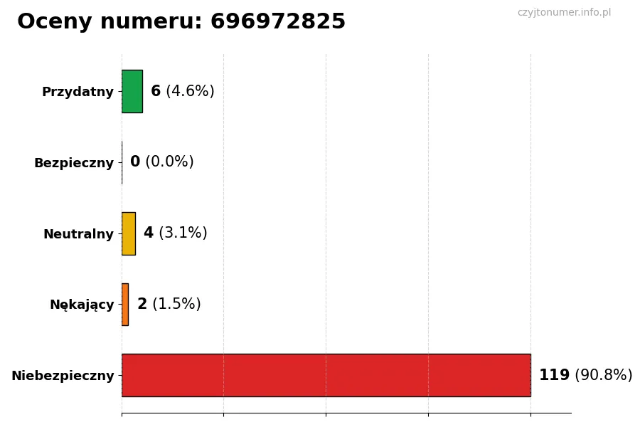Wykres przedstawiający oceny użytkowników w skali 1-5 dla numeru 696972825