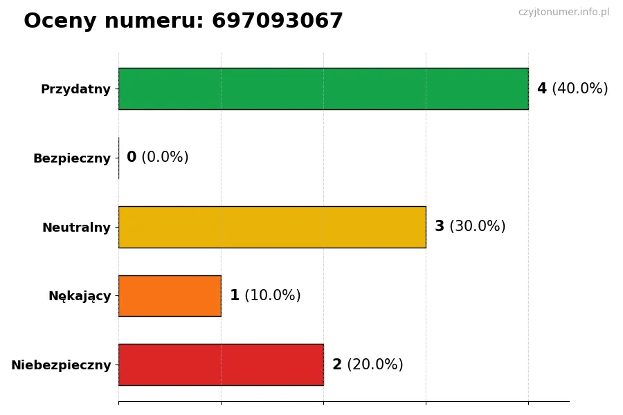 Wykres przedstawiający oceny użytkowników w skali 1-5 dla numeru 697093067
