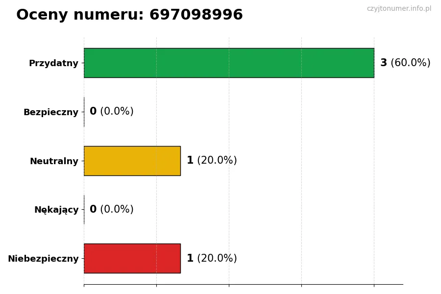 Wykres przedstawiający oceny użytkowników w skali 1-5 dla numeru 697098996