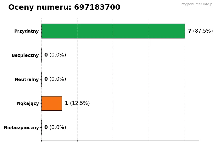 Wykres przedstawiający oceny użytkowników w skali 1-5 dla numeru 697183700