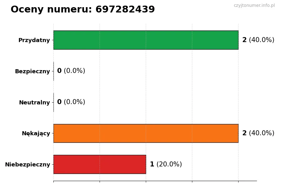 Wykres przedstawiający oceny użytkowników w skali 1-5 dla numeru 697282439