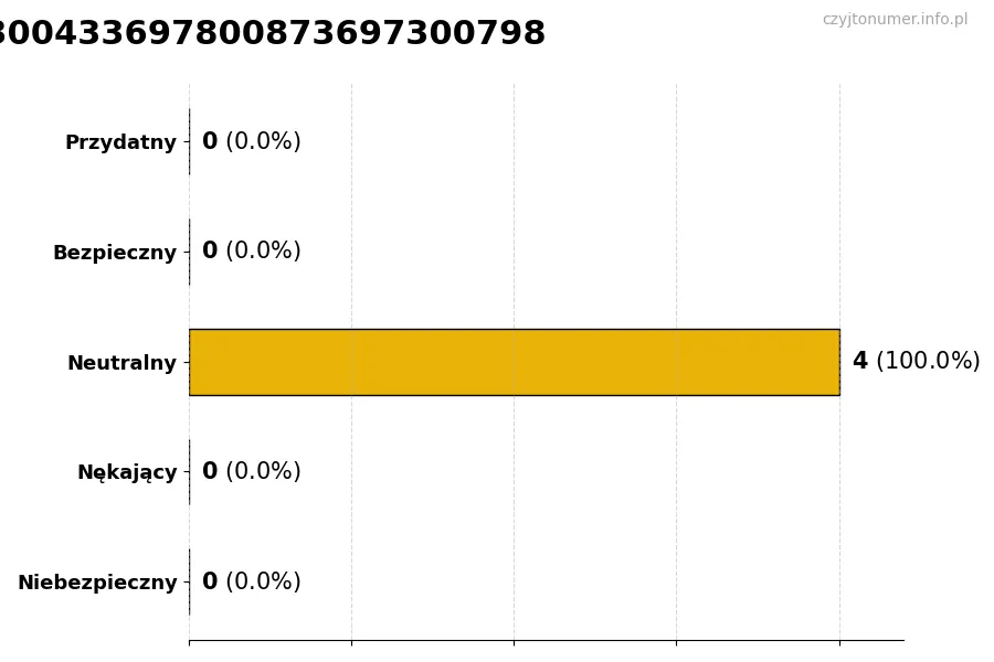 Wykres przedstawiający oceny użytkowników w skali 1-5 dla numeru 697300433697800873697300798