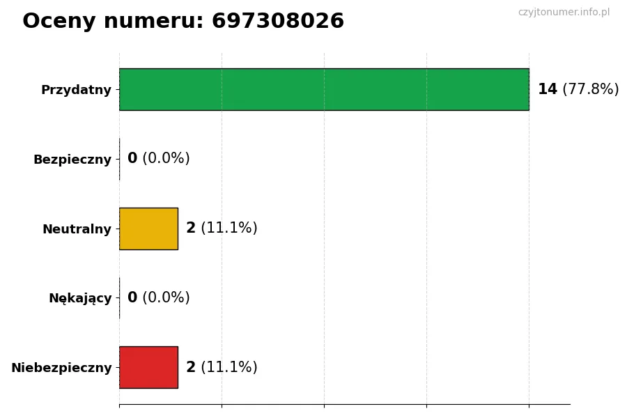 Wykres przedstawiający oceny użytkowników w skali 1-5 dla numeru 697308026