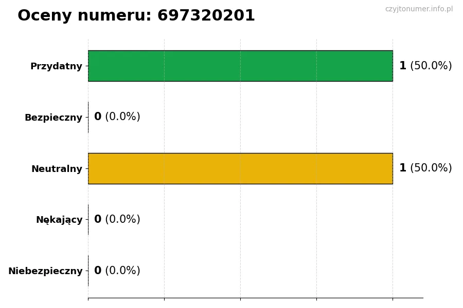 Wykres przedstawiający oceny użytkowników w skali 1-5 dla numeru 697320201