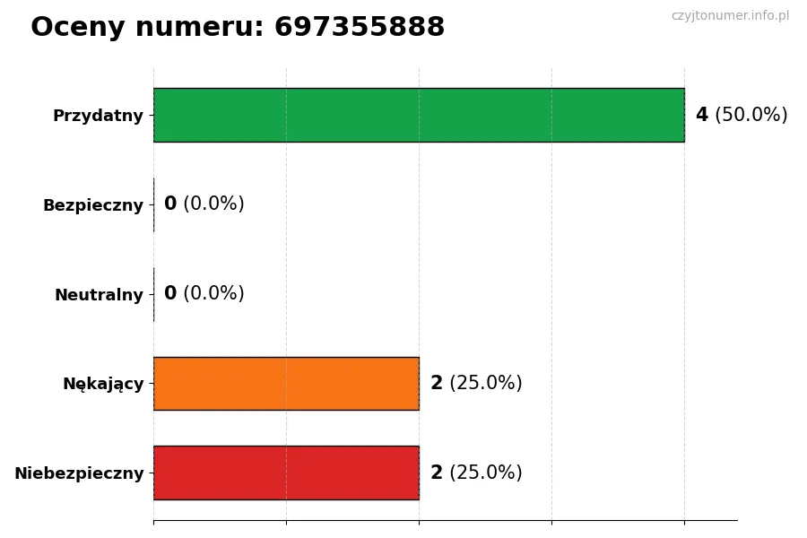Wykres przedstawiający oceny użytkowników w skali 1-5 dla numeru 697355888