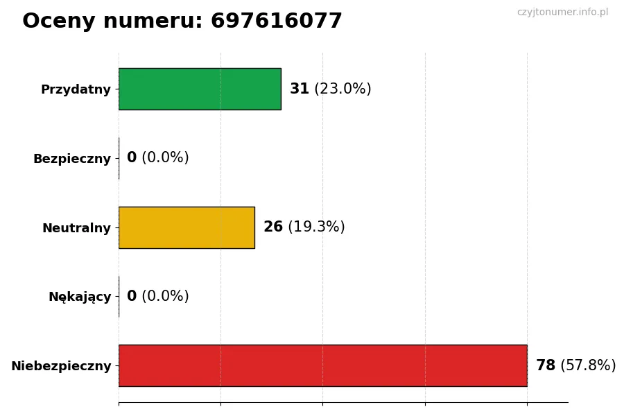 Wykres przedstawiający oceny użytkowników w skali 1-5 dla numeru 697616077