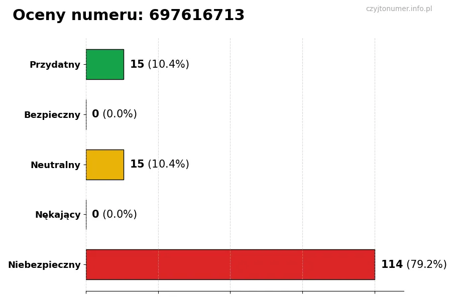 Wykres przedstawiający oceny użytkowników w skali 1-5 dla numeru 697616713