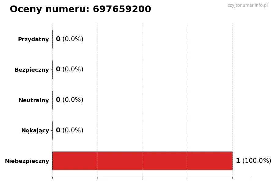 Wykres przedstawiający oceny użytkowników w skali 1-5 dla numeru 697659200