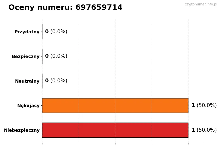 Wykres przedstawiający oceny użytkowników w skali 1-5 dla numeru 697659714