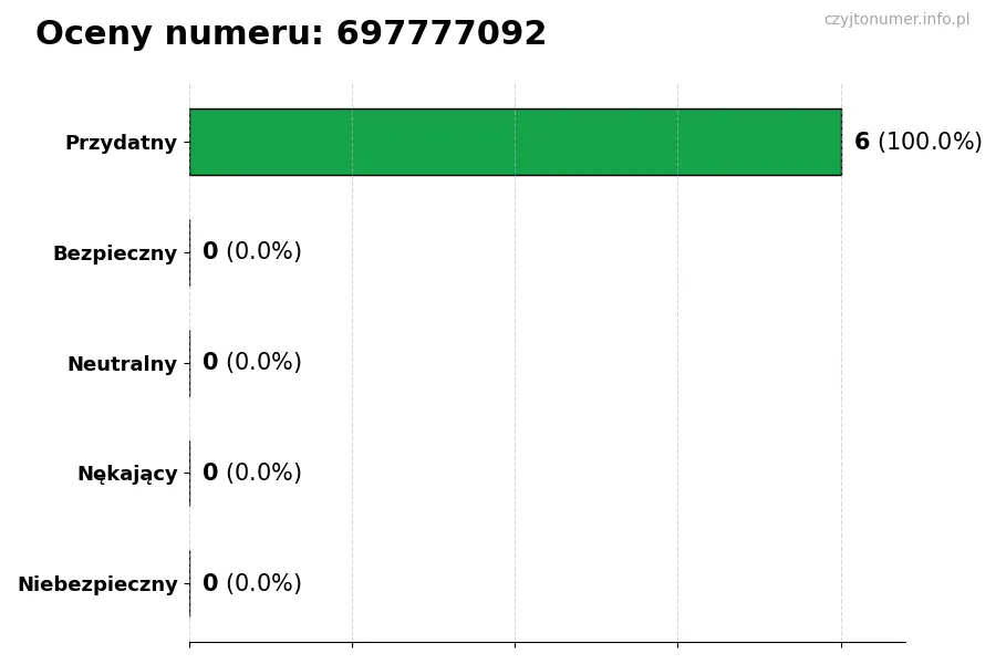 Wykres przedstawiający oceny użytkowników w skali 1-5 dla numeru 697777092