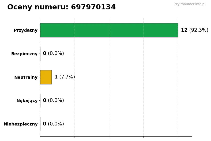 Wykres przedstawiający oceny użytkowników w skali 1-5 dla numeru 697970134