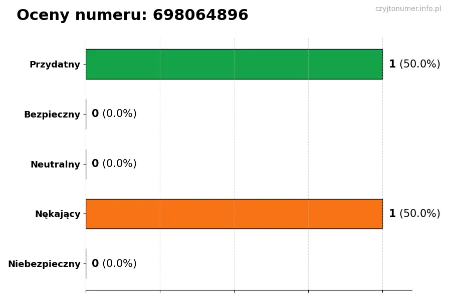 Wykres przedstawiający oceny użytkowników w skali 1-5 dla numeru 698064896