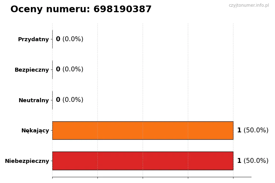 Wykres przedstawiający oceny użytkowników w skali 1-5 dla numeru 698190387