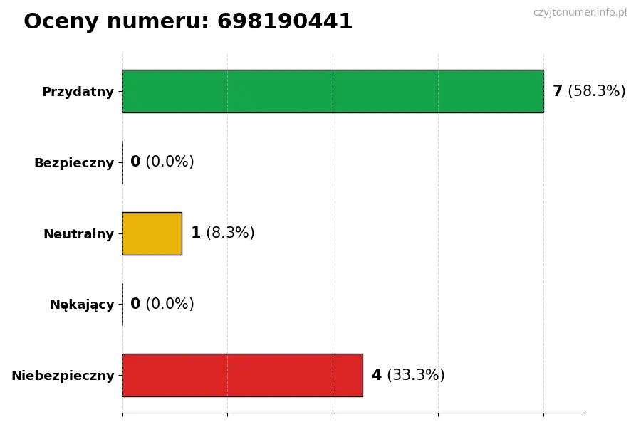 Wykres przedstawiający oceny użytkowników w skali 1-5 dla numeru 698190441