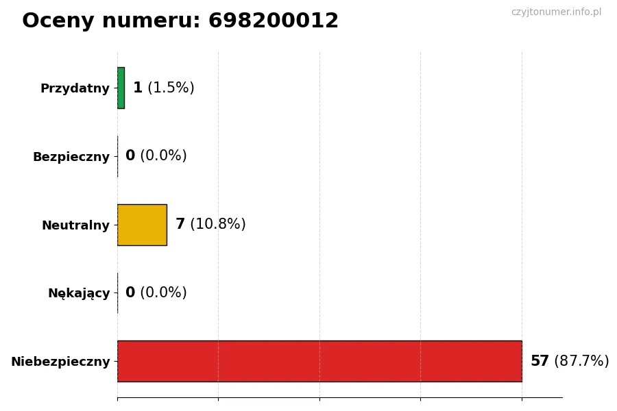 Wykres przedstawiający oceny użytkowników w skali 1-5 dla numeru 698200012