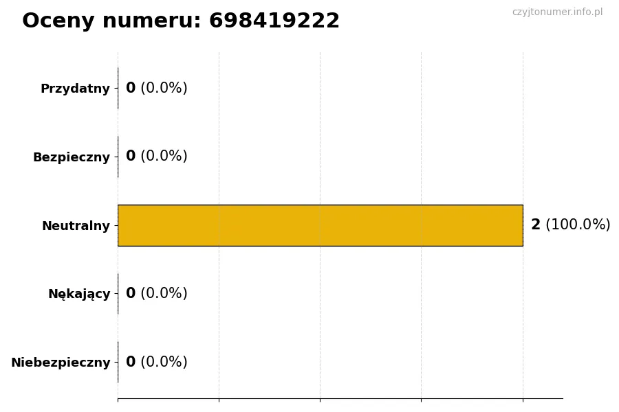 Wykres przedstawiający oceny użytkowników w skali 1-5 dla numeru 698419222