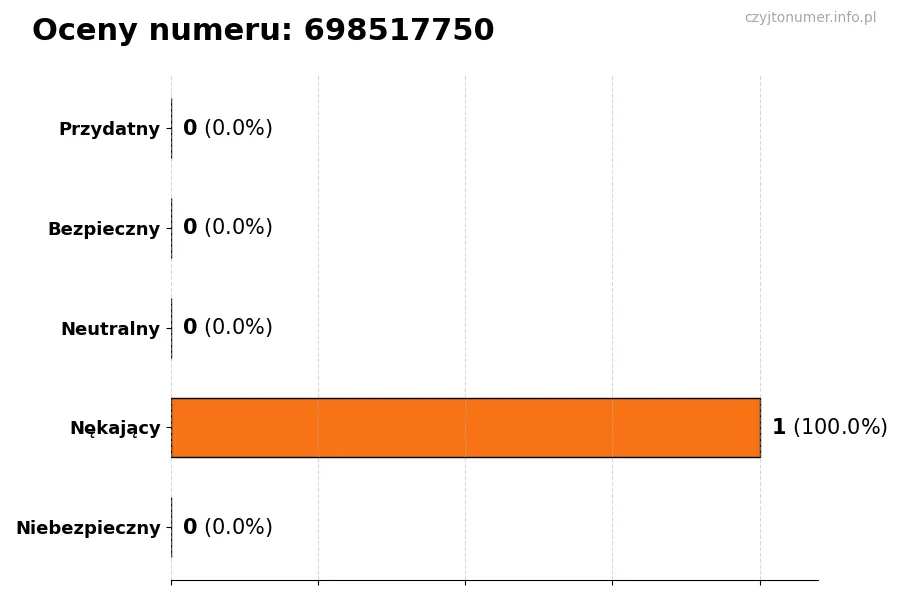 Wykres przedstawiający oceny użytkowników w skali 1-5 dla numeru 698517750