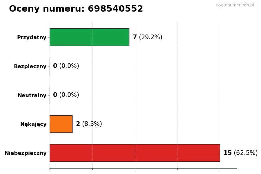 Wykres przedstawiający oceny użytkowników w skali 1-5 dla numeru 698540552