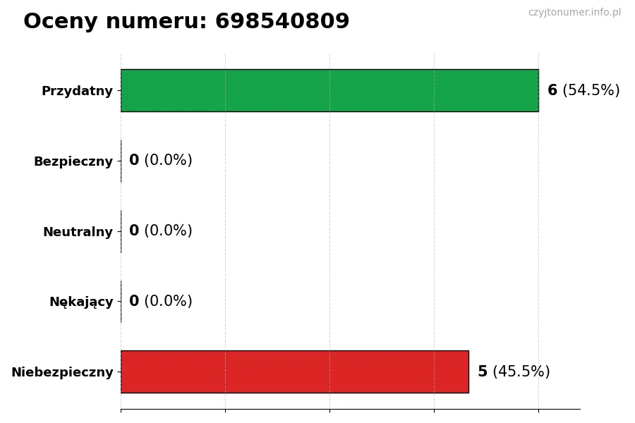 Wykres przedstawiający oceny użytkowników w skali 1-5 dla numeru 698540809